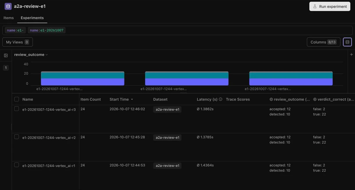 検証用のDataset「a2a-review-e1」の実験一覧。1周を1つの実験として3周分が並び、verdict_correctはどの周もtrueが22件、falseが2件になっている