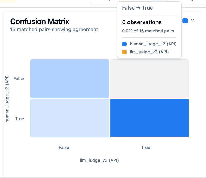 Confusion Matrix 改善後 — 右上セル（Fail 見逃し）が 0 件