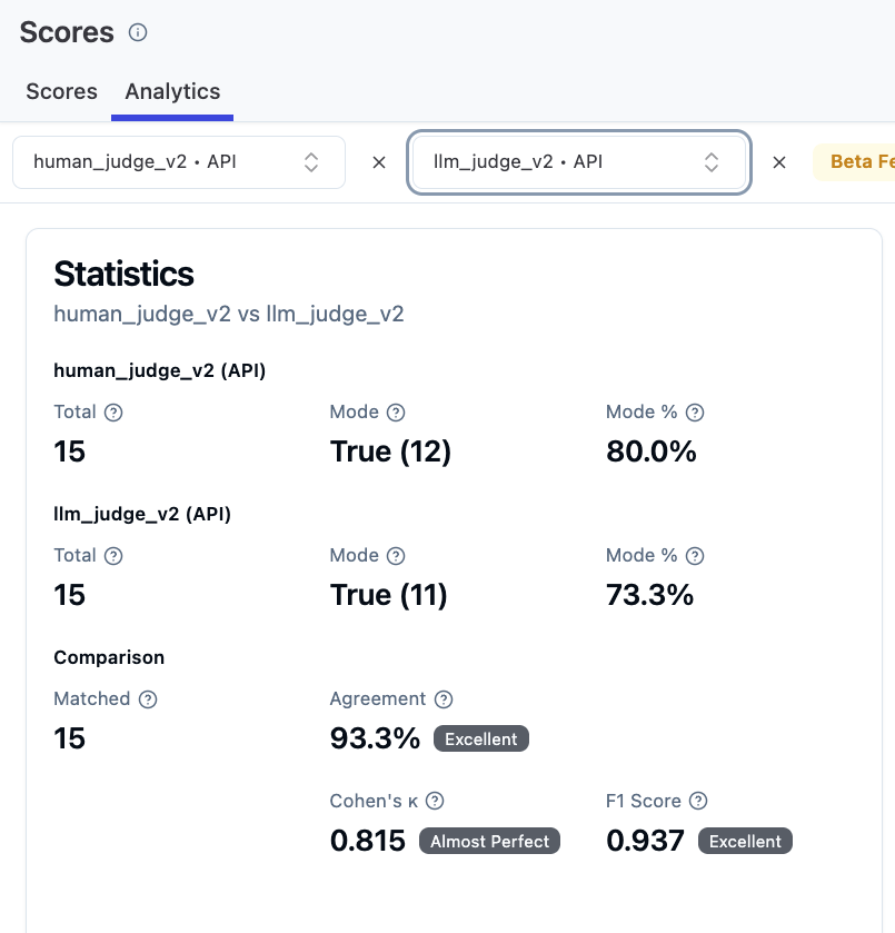 Statistics 改善後 — Agreement 93.3%、Cohen&rsquo;s Kappa 0.815（Almost Perfect）