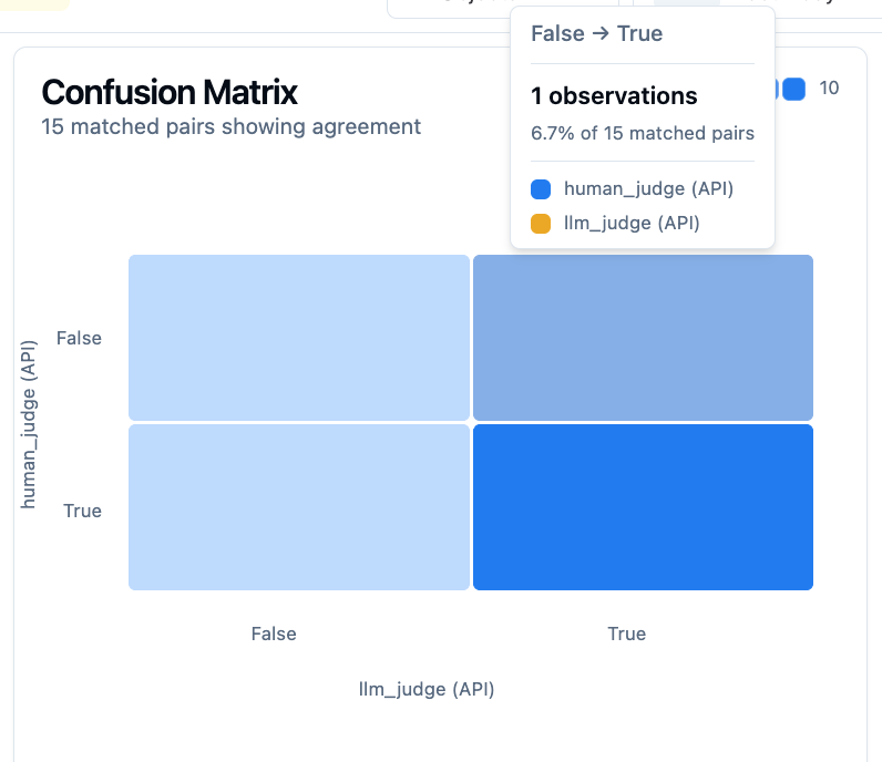 Confusion Matrix 改善前 — 右上セル（Fail 見逃し）に 1 件