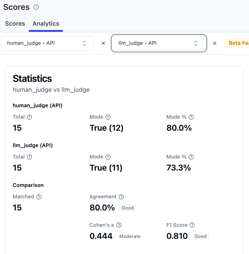 Statistics 改善前 — Agreement 80%、Cohen&rsquo;s Kappa 0.444（Moderate）