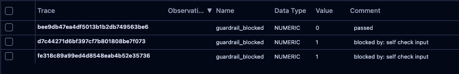 traceごとにguardrail_blockedが記録され、ブロック率として継続監視できる